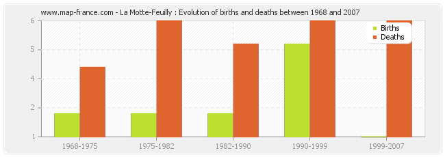 La Motte-Feuilly : Evolution of births and deaths between 1968 and 2007